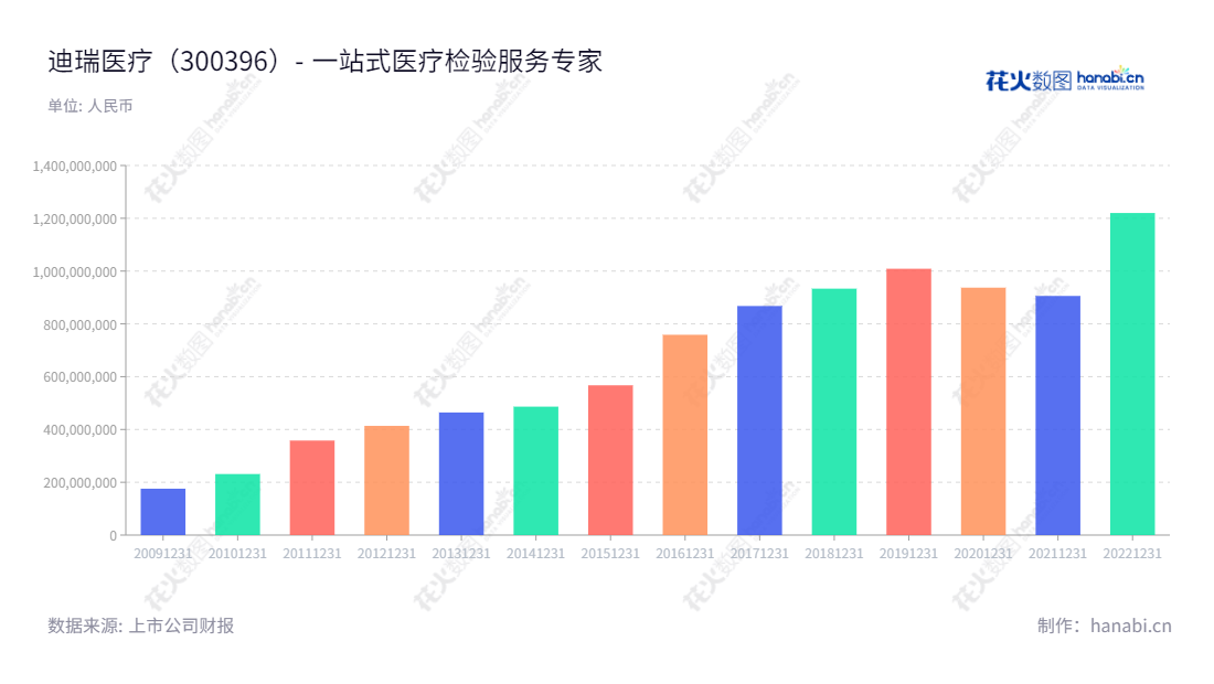 Description：迪瑞医疗科技股份有限公司（300396）位于长春市，主打医疗检验仪器及配套试纸试剂的研发、生产与销售，坚守技术创新和质量服务，实现可持续发展。,"300396","迪瑞医疗","Dirui Industrial","宋清","王学敏","国证2000","国证Ａ指","中证央企","信息设计","数据可视化","数据视频","数据分析","数可视","BI","花火数图","基础柱状图","营业收入","上市公司"
