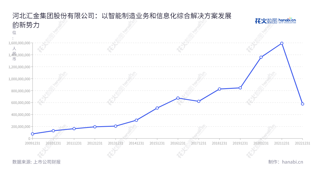 河北汇金集团股份有限公司（全称：Hebei Huijin Group Co., Ltd.），位于河北省石家庄市，主营智能制造、信息化综合解决方案和技术服务，秉持“以人为本，投入回报”的理念，正在以年均25.5%的速度稳步扩大。,"300368","汇金股份","Huijin","杨振宪","马振华","国证2000","国证Ａ指","信息设计","数据可视化","数据视频","数据分析","数可视","BI","花火数图","基础折线图","营业收入","上市公司"