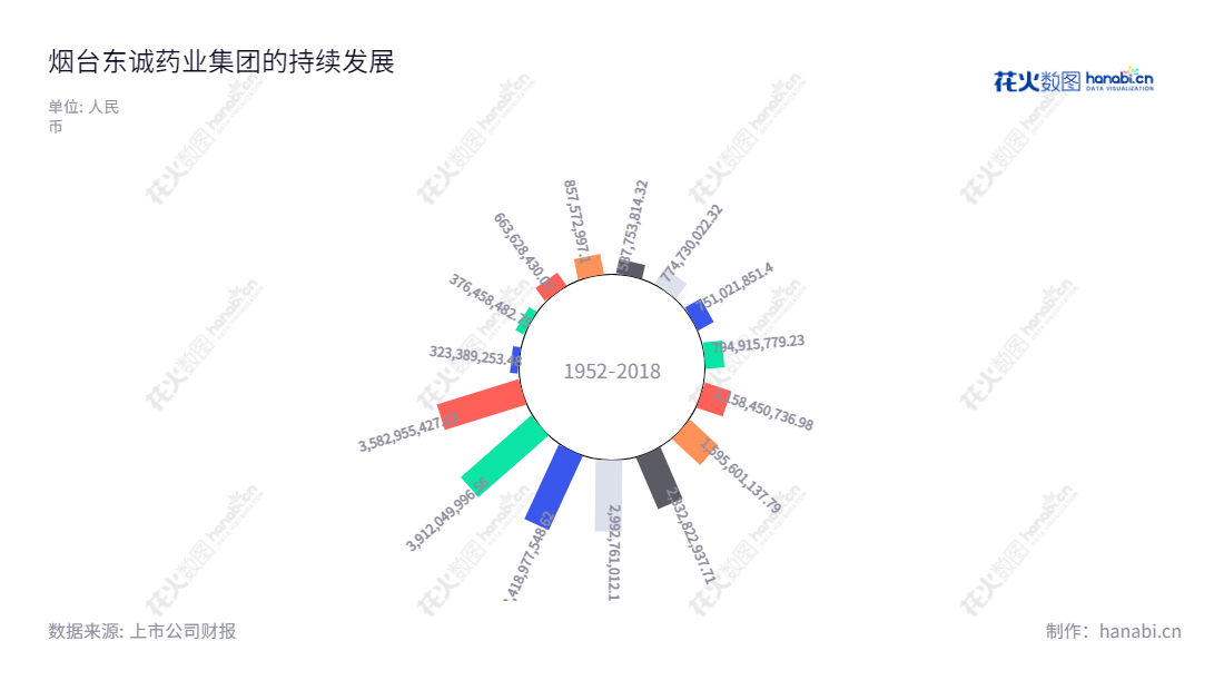 烟台东诚药业集团股份有限公司（Yantai Dongcheng Pharmaceutical Group Co., Ltd.），由守谊为董事长，主营原料药、核医药、化药、中药的研发、生产和贸易，将安全、有效的药品提供给全球患者，为全人类健康做出贡献。,"002675","东诚药业","Dongcheng Biochemicals","由守谊","罗志刚","国证2000","国证Ａ指","深成指R","深市精选","深证成指","中小300","信息设计","数据可视化","数据视频","数据分析","数可视","BI","花火数图","极坐标图","营业收入","上市公司"