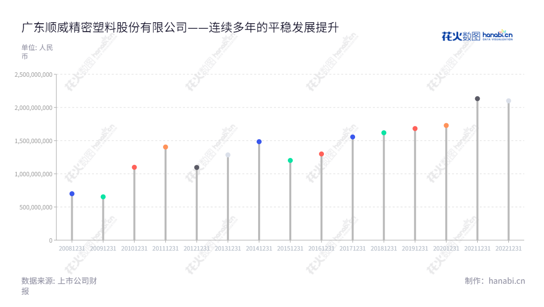 "广东顺威精密塑料股份有限公司（Guangdong Sunwill Precising Plastic Co., Ltd)位于佛山市，是一家专注生产和销售塑料空调风叶的企业，总资产78,637,796元，年营业收入超过10亿。","002676","顺威股份","Sunwill","张放","罗华","国证Ａ指","信息设计","数据可视化","数据视频","数据分析","数可视","BI","花火数图","棒棒糖图","营业收入","上市公司"