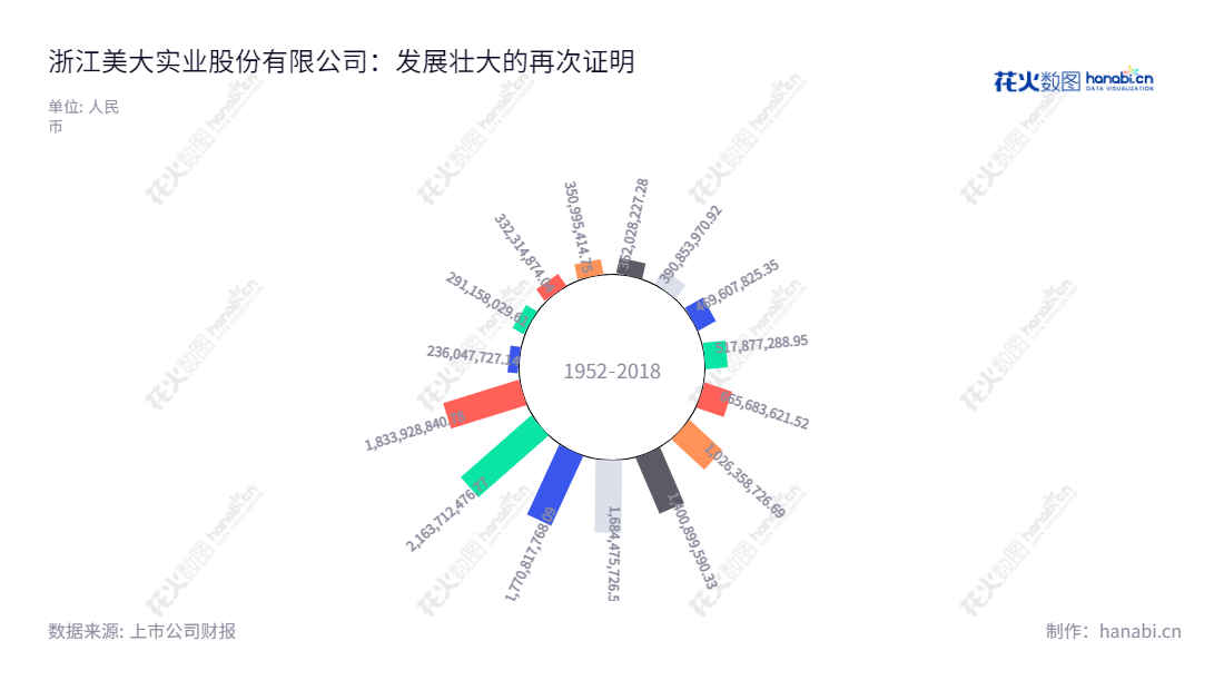 Description：浙江美大实业股份有限公司（002677），位于浙江嘉兴市，全力打造卓越品质的集成灶生产企业，成立至今，营业总收入不断增长。,"002677","浙江美大","Zhejiang Meida","王培飞","徐建龙","国证2000","国证Ａ指","深市精选","中小创新","信息设计","数据可视化","数据视频","数据分析","数可视","BI","花火数图","极坐标图","营业收入","上市公司"