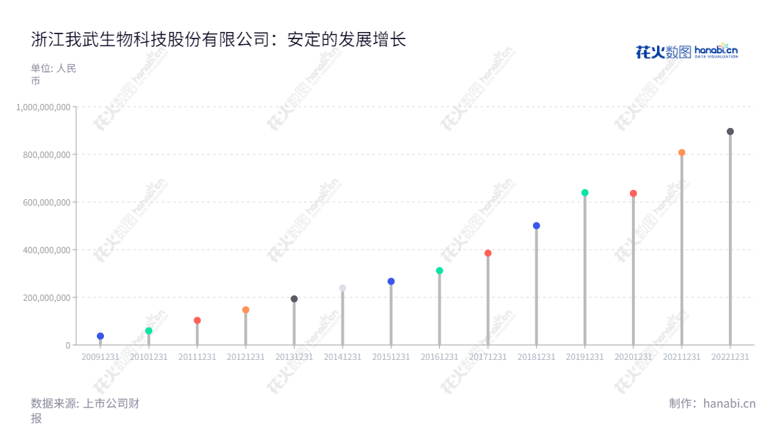 浙江我武生物科技股份有限公司（300357）主营业务为生物医药类产品研发、生产和销售，总部位于浙江湖州，2002年成立。,"300357","我武生物","Wolwo Bio","胡赓熙","胡赓熙","ESG 300","创业板指","创业新兴","国证Ａ指","巨潮小盘","深成指R","深证300","深证成指","深证新兴","中证500","信息设计","数据可视化","数据视频","数据分析","数可视","BI","花火数图","棒棒糖图","营业收入","上市公司"