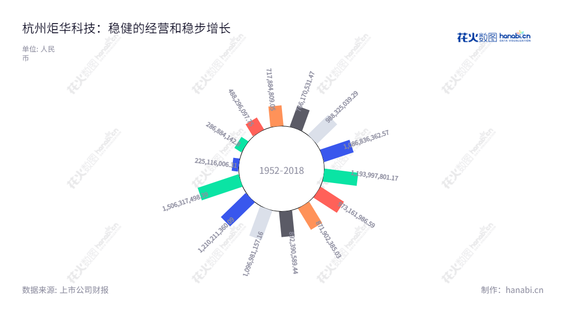 杭州炬华科技股份有限公司（300360），专注于能源计量仪表和能源信息采集系统研发、生产与销售，位于浙江省杭州市，为全球客户提供创新的能源测量解决方案。,"300360","炬华科技","Sunrise Technology","杨光","杨光","国证2000","国证Ａ指","信息设计","数据可视化","数据视频","数据分析","数可视","BI","花火数图","极坐标图","营业收入","上市公司"