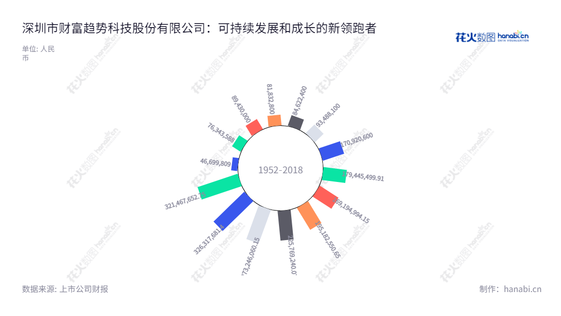 深圳市财富趋势科技股份有限公司（688318）主营证券信息软件的研发和服务，成立于2007年，注册资本为人民币1000万元，总经理黄山，截至2022年12月31日总收入为321467652.75元。,"688318","财富趋势","Fortune Trend","黄山","黄山","国证2000","国证Ａ指","上证380","信息设计","数据可视化","数据视频","数据分析","数可视","BI","花火数图","极坐标图","营业收入","上市公司"