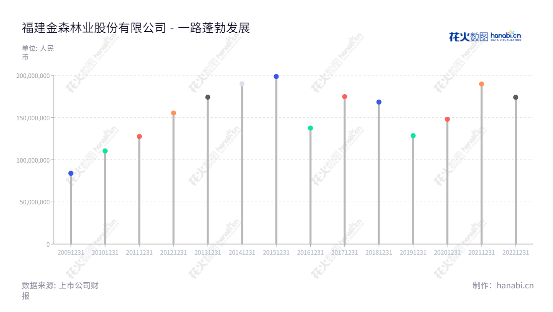 福建金森林业股份有限公司是一家位于福建三明市的森林培育营造、森林保有管护及木材生产销售企业，董事长为应飚，总经理为周文刚，拥有丰富的技术经验。,"002679","福建金森","Fujian Jinsen","应飚","周文刚","国证Ａ指","信息设计","数据可视化","数据视频","数据分析","数可视","BI","花火数图","棒棒糖图","营业收入","上市公司"