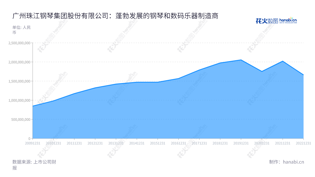  珠江钢琴（002678），广州珠江钢琴集团股份有限公司（Guangzhou Pearl River Piano Group Co., Ltd.），是一家以钢琴及数码乐器产品的研发、制造、销售与服务，艺术教育产业及影视传媒产业的投资与运营，以及小额贷款等类金融业务为主营业务的公司。,"002678","珠江钢琴","Pearl River Piano","李建宁","肖巍","国证2000","国证Ａ指","深市精选","信息设计","数据可视化","数据视频","数据分析","数可视","BI","花火数图","堆叠折线图","营业收入","上市公司"