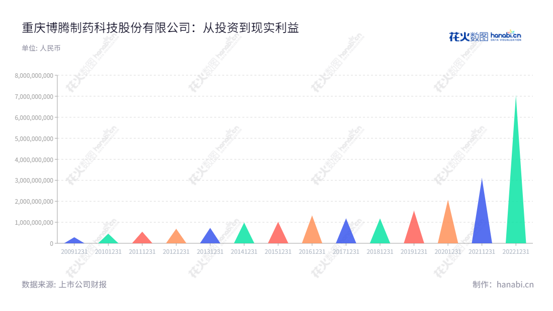 重庆博腾制药科技股份有限公司（Porton Pharma Solutions Ltd.）是一家位于重庆市的医药定制研发生产服务公司，董事长居年丰，总经理同样为居年丰，服务全球市场，一直致力于打造健康医疗领域的精准制药科技服务。,"300363","博腾股份","Porton","居年丰","居年丰","ESG 300","创业板50","创业板指","创业新兴","国证Ａ指","巨潮小盘","深成指R","深证300","深证成指","深证新兴","中证500","信息设计","数据可视化","数据视频","数据分析","数可视","BI","花火数图","三角形图","营业收入","上市公司"
