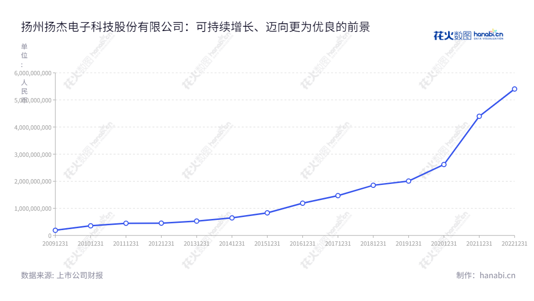  扬州扬杰科技，专注于研发、制造及销售半导体分立器件产品，包括芯片、功率二极管和整流桥等，有着丰厚的营业总收入。,"300373","扬杰科技","Yangjie Technology","梁勤","陈润生","创业板50","创业板指","创业新兴","国证Ａ指","巨潮中盘","深成指R","深证300","深证成指","深证新兴","中证500","信息设计","数据可视化","数据视频","数据分析","数可视","BI","花火数图","基础折线图","营业收入","上市公司"