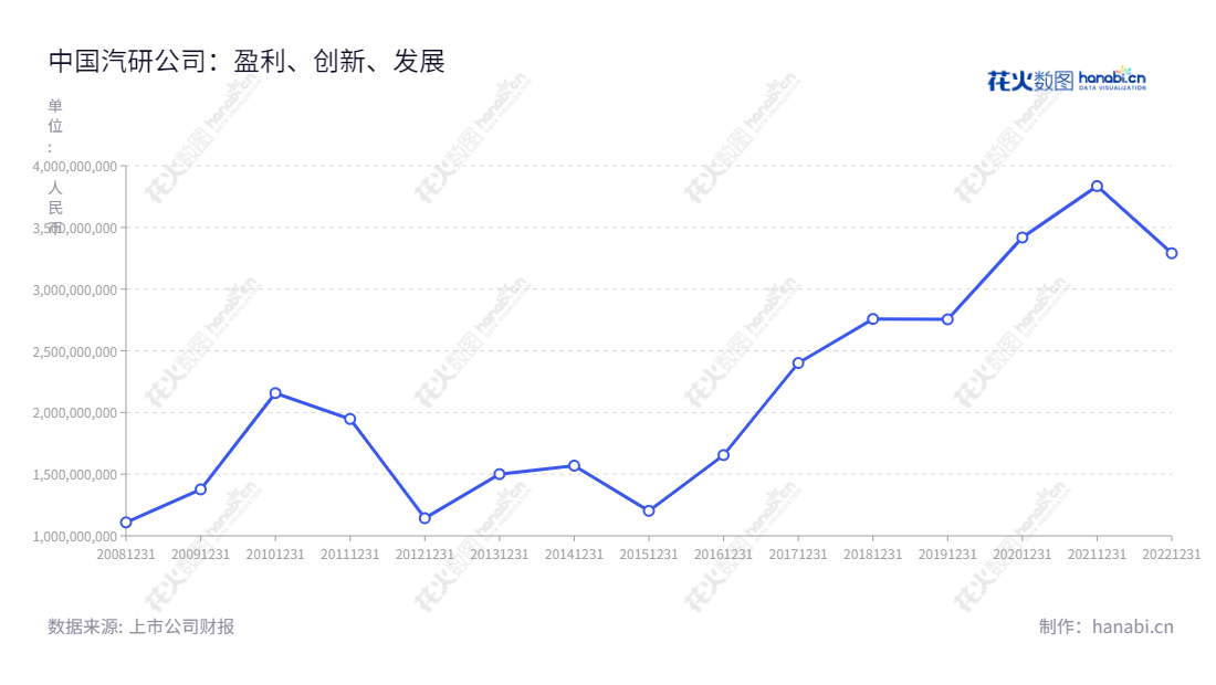 中国汽车工程研究院股份有限公司（601965），总营汽车技术服务和产业化制造，位于重庆。2010年以基准日折股整体变更设立，2017年营业收入高达2400796001.43元。,"601965","中国汽研","China Automotive Research","万鑫铭","万鑫铭","国证2000","国证Ａ指","上证380","中证央企","信息设计","数据可视化","数据视频","数据分析","数可视","BI","花火数图","基础折线图","营业收入","上市公司"