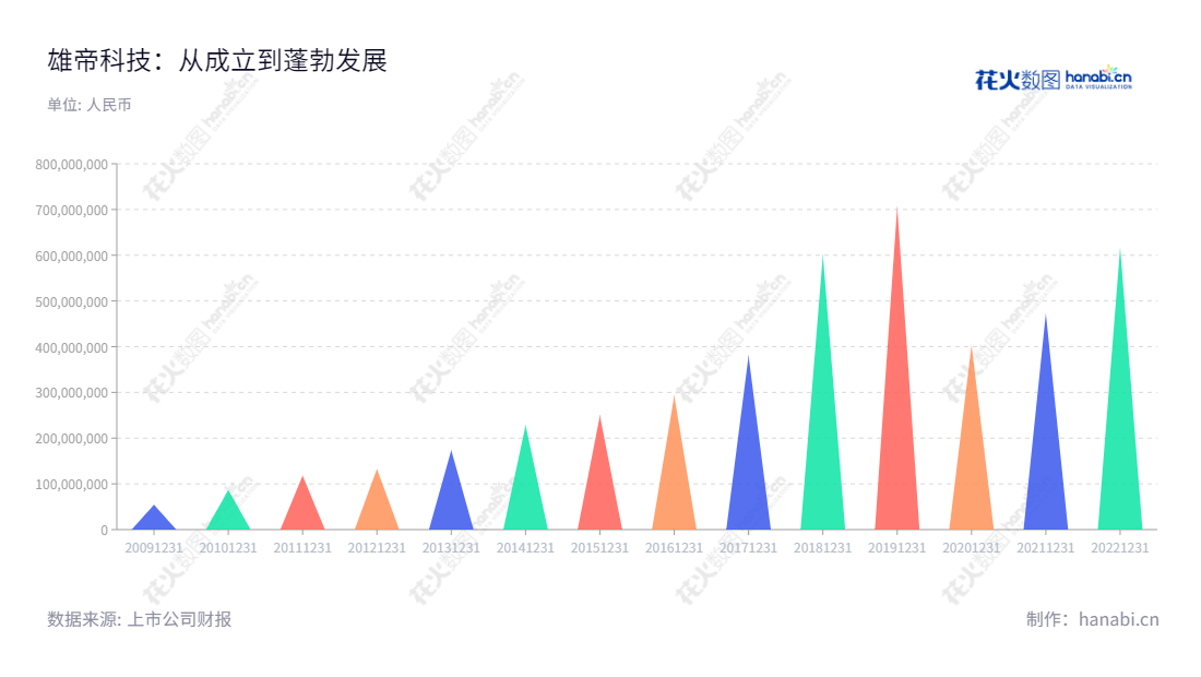  雄帝科技股份有限公司（Shenzhen Emperor Technology Co., Ltd），成立于1995年，身份识别和智能化应用以及智慧交通业务的领导性企业，自2009年整体股份变更以来，营业总收入一直保持增长趋势。,"300546","雄帝科技","Emperor Technology","高晶","郑嵩","国证2000","国证Ａ指","信息设计","数据可视化","数据视频","数据分析","数可视","BI","花火数图","三角形图","营业收入","上市公司"