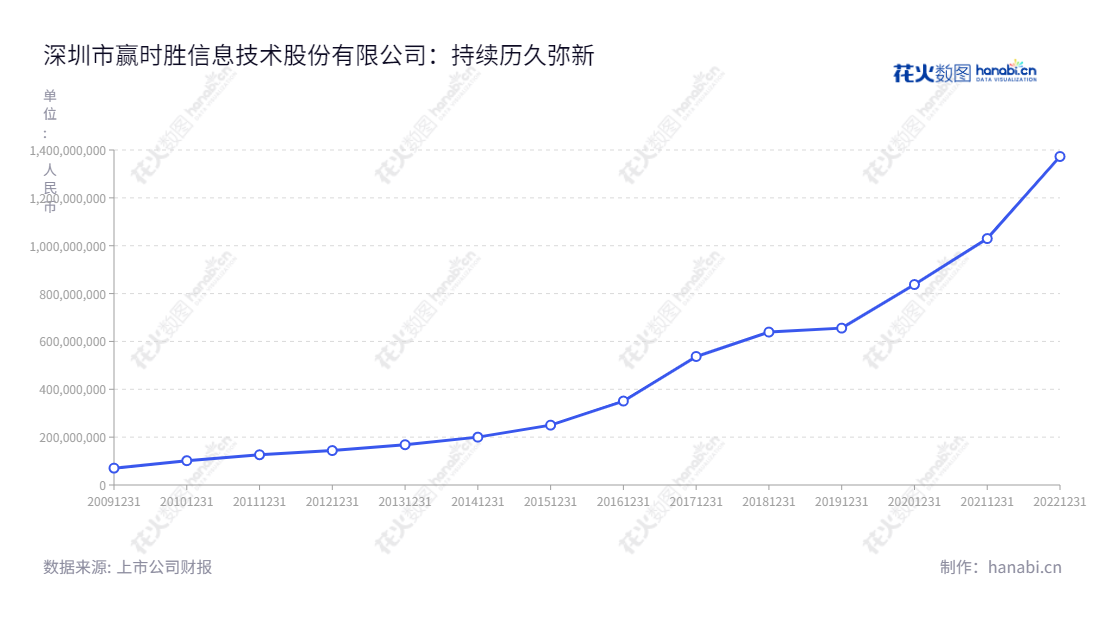  深圳赢时胜是一家为金融机构及其高端客户提供整体信息化解决方案的应用软件及增值服务供应商，总经理为李跃峰，以发行人前身赢时胜有限公司为出资。,"300377","赢时胜","Ysstech","唐球","李跃峰","国证2000","国证Ａ指","中小创新","信息设计","数据可视化","数据视频","数据分析","数可视","BI","花火数图","基础折线图","营业收入","上市公司"