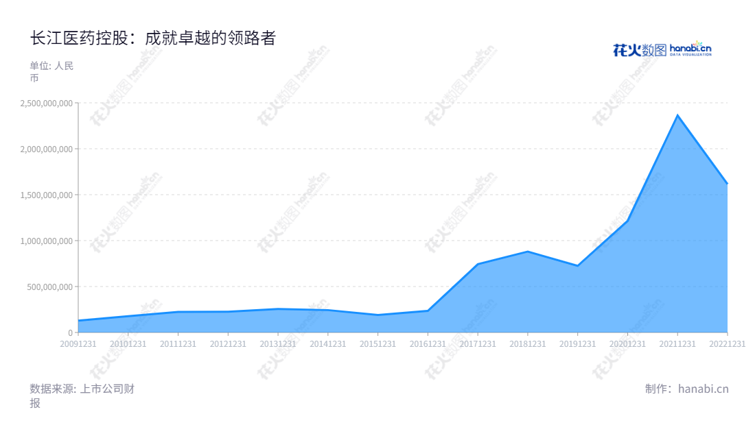 长江医药控股股份有限公司（Changjiang Pharmaceutical Group Co., Ltd.）是一家位于山东潍坊市的公司，主营主要业务包括中药饮片、医用空心胶囊及医药批发等医药产业，近年来营业总收入不断增长。,"300391","长药控股","Changyao Group","李金凤","罗明","国证2000","国证Ａ指","信息设计","数据可视化","数据视频","数据分析","数可视","BI","花火数图","堆叠折线图","营业收入","上市公司"