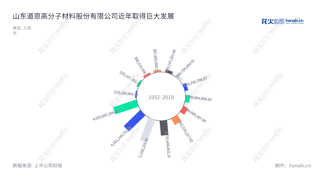 山东道恩高分子材料股份有限公司（002838）：专注于热塑性弹性体、改性塑料和色母粒产品的开发、生产与经营，广泛应用于建筑、汽车、家用电器、消费品、新能源等多领域。,"002838","道恩股份","Dawn","于晓宁","田洪池","国证2000","国证Ａ指","深市精选","中小创新","信息设计","数据可视化","数据视频","数据分析","数可视","BI","花火数图","极坐标图","营业收入","上市公司"