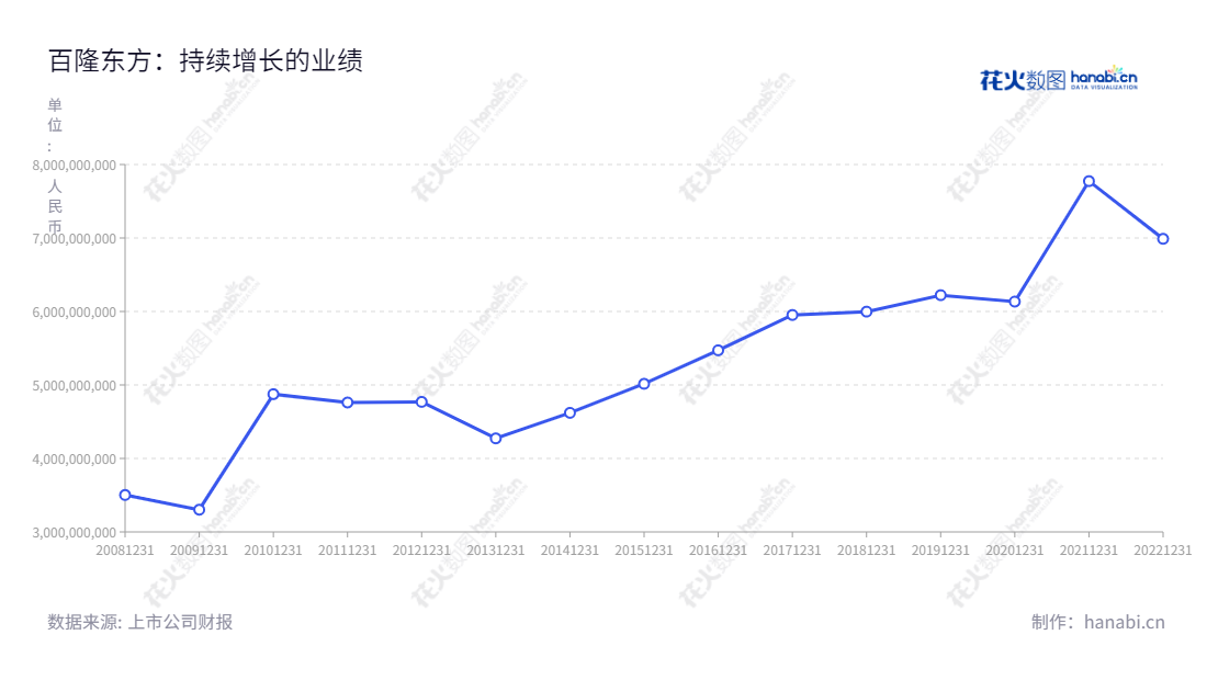 百隆东方股份有限公司位于浙江宁波市，营业主要包括研发、生产及销售色纺纱。2012年营业总收入达47.7亿元，发展至2020年总收入提升至77.7亿元，值得信赖与支持.,"601339","百隆东方","Bros Eastern","杨卫新","杨勇","国证2000","国证Ａ指","信息设计","数据可视化","数据视频","数据分析","数可视","BI","花火数图","基础折线图","营业收入","上市公司"