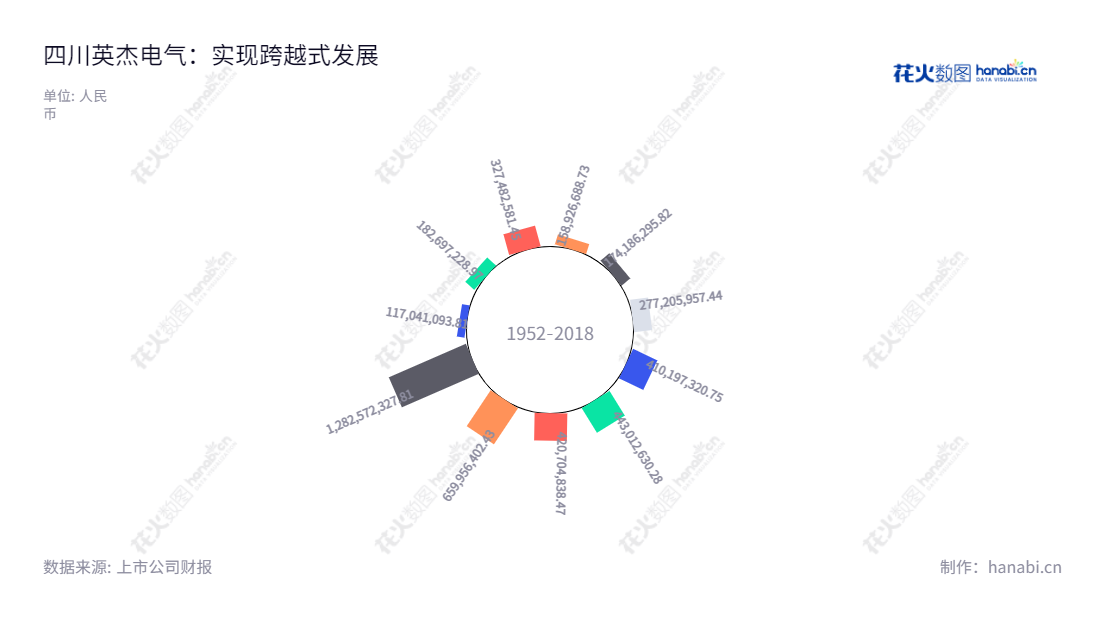 四川英杰电气股份有限公司是一家位于四川德阳市并拥有20年正规运营历史的工业电源设备研发、生产与销售的企业，以功率控制电源、特种电源为代表产品。,"300820","英杰电气","Injet Electric","王军","周英怀","国证2000","国证Ａ指","中小创新","信息设计","数据可视化","数据视频","数据分析","数可视","BI","花火数图","极坐标图","营业收入","上市公司"