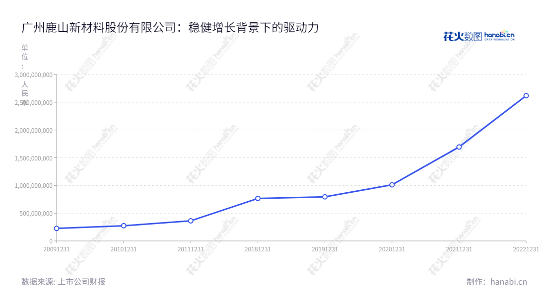 广州鹿山新材料股份有限公司（Guangzhou Lushan New Materials Co., Ltd.）是一家位于广东广州市的生产和销售高分子热熔粘接材料的绿色环保高性能企业，2009年整体变更设立，09年底营业总收入2.25亿元，至今净资产达26.18亿元。,"603051","鹿山新材","Lushan New Materials","汪加胜","汪加胜","国证2000","国证Ａ指","信息设计","数据可视化","数据视频","数据分析","数可视","BI","花火数图","基础折线图","营业收入","上市公司"