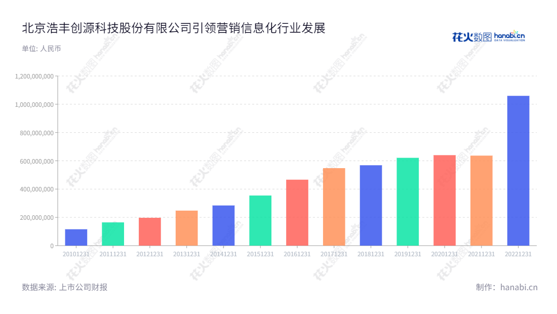 北京浩丰创源科技股份有限公司（Beijing Interact Technology Co., Ltd.）是一家营销信息化解决方案提供商，主要向银行、保险、制造、商业流通与服务、政府及公共事业等行业领域提供具有自主知识产权的解决方案。自成立至今，北京浩丰创源科技股份有限公司不断以创新技术解决行业问题，为各行业客户提升效率并实现商业价值。,"300419","浩丰科技","Interact","王剑","陈斌","国证Ａ指","信息设计","数据可视化","数据视频","数据分析","数可视","BI","花火数图","基础柱状图","营业收入","上市公司"