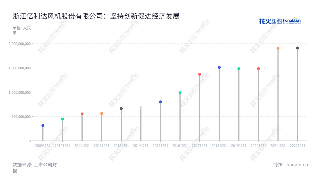 浙江亿利达风机股份有限公司是一家位于台州市的研发、生产和销售风机、新能源汽车车载电源、轻量化汽车部件的公司。自2010年以来，公司不断增长，营业总收入从2012年的561.08亿元逐年增加到2022年的1908.16亿元。,"002686","亿利达","Yilida","吴晓明","江澜","国证Ａ指","信息设计","数据可视化","数据视频","数据分析","数可视","BI","花火数图","棒棒糖图","营业收入","上市公司"
