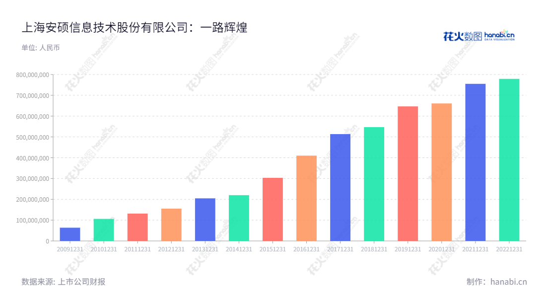 上海安硕信息技术股份有限公司(Shanghai Amarsoft Information and Technology Co., Ltd.)提供金融机构信贷资产管理、风险管理领域的一体化IT解决方案,包括软件整体解决方案、实施及维护和业务咨询等服务。,"300380","安硕信息","Amarsoft Information","高勇","高勇","国证A指","信息设计","数据可视化","数据视频","数据分析","数可视","BI","花火数图","基础柱状图","营业收入","上市公司"