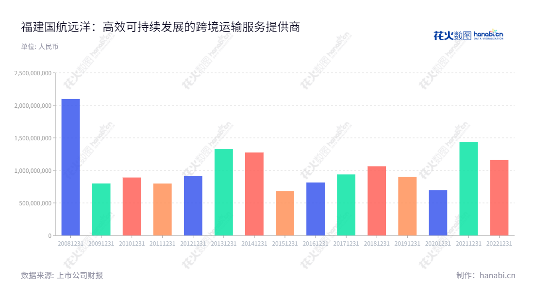 福建国航远洋运输(集团)股份有限公司是一家提供国际远洋、国内沿海和长江中下游航线的干散货运输服务的福建福州市企业。,"833171","国航远洋","Guohang Ocean","王炎平","王炎平","信息设计","数据可视化","数据视频","数据分析","数可视","BI","花火数图","基础柱状图","营业收入","上市公司"