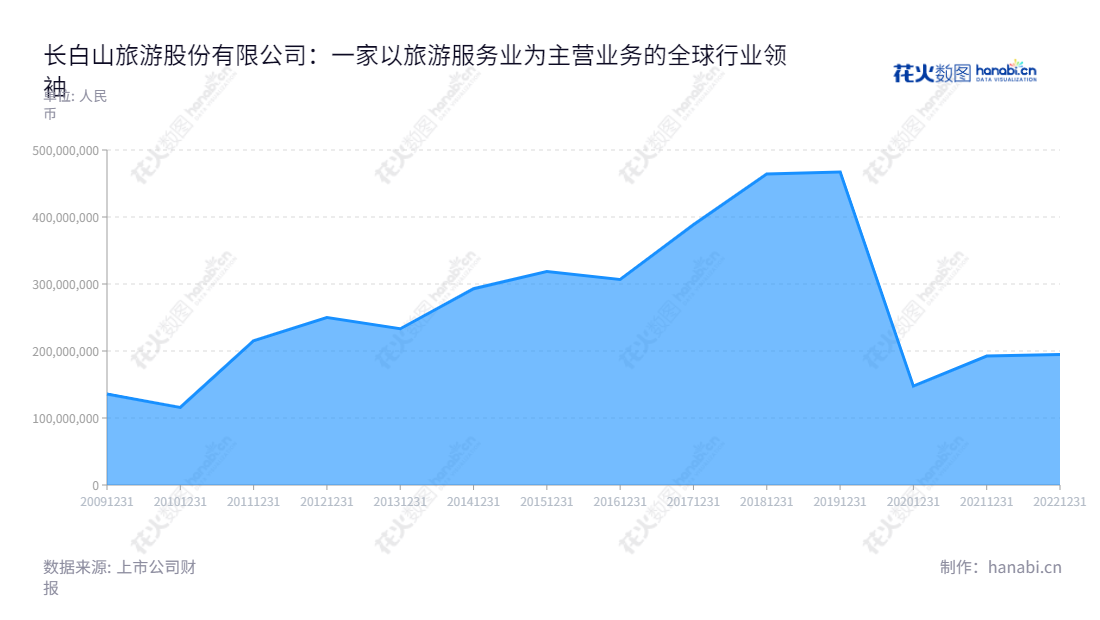 长白山旅游股份有限公司依法整体变更设立，是吉林省位于延边朝鲜族自治州的旅游服务业，业务范围包括旅游客运及温泉水开发、利用业务，致力为游客提供安全、便捷、高品质的旅游服务。,"603099","长白山","Changbai Mountain","王昆","王昆","国证Ａ指","信息设计","数据可视化","数据视频","数据分析","数可视","BI","花火数图","堆叠折线图","营业收入","上市公司"