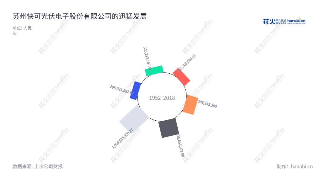 苏州快可光伏电子股份有限公司(快可,301278)是一家主营光伏接线盒和连接器产品研发、生产和销售的企业。依托苏州经济技术开发区的优质资源,通过不断技术创新和质量控制,致力于打造全球新能源行业的领先企业。,"301278","快可电子","QC Solar","段正刚","段正刚","国证2000","国证A指","信息设计","数据可视化","数据视频","数据分析","数可视","BI","花火数图","极坐标图","营业收入","上市公司"