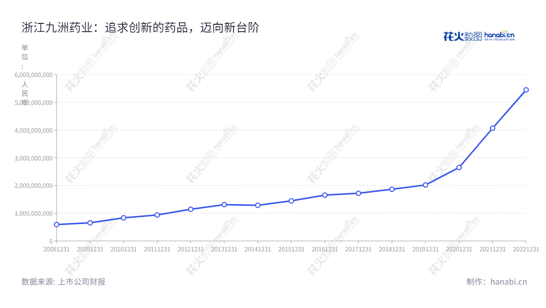 浙江九洲药业股份有限公司(603456),提供创新药品在研发、生产方面的CDMO一站式服务,总部位于台州市。于1998年6月5日第98号《浙证委批复》正式注册,以推动国内医药品可及性、医药品供应规模提升的企业。,"603456","九洲药业","Jiuzhou Pharmaceutical","花莉蓉","梅义将","国证A指","巨潮中盘","上证380","中证500","信息设计","数据可视化","数据视频","数据分析","数可视","BI","花火数图","基础折线图","营业收入","上市公司"