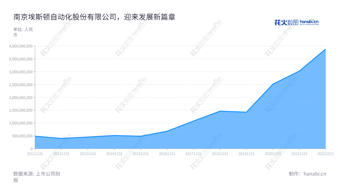 南京埃斯顿自动化股份有限公司(Estun Automation)是江苏南京的一家从事自动化、工业机器人和智能制造系统的领先企业。截至2022年,其总收入达3880778517.66元。Estun Automation致力为工业生产加速数字化和智能化的过程提供高品质的技术产品和服务。,"002747","埃斯顿","Estun","吴波","吴侃","国证A指","巨潮小盘","深成指R","深市精选","深证成指","深证新兴","中小300","中小新兴","信息设计","数据可视化","数据视频","数据分析","数可视","BI","花火数图","堆叠折线图","营业收入","上市公司"