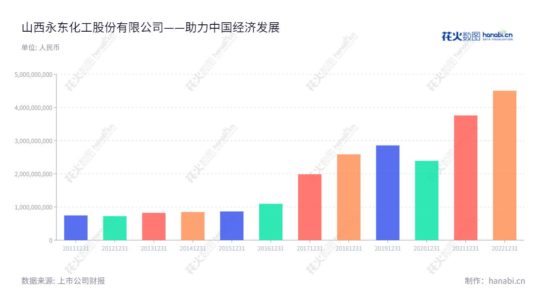 山西永东化工股份有限公司(Shanxi Yongdong Chemical Industry Co.Ltd.)是一家经公司2009年6月6日创立,主营业务为高品质炭黑产品、煤焦油精细加工产品的股份有限公司,注册资本6,100万元。,"002753","永东股份","Yongdong","刘东杰","苏国贤","国证2000","国证A指","信息设计","数据可视化","数据视频","数据分析","数可视","BI","花火数图","基础柱状图","营业收入","上市公司"