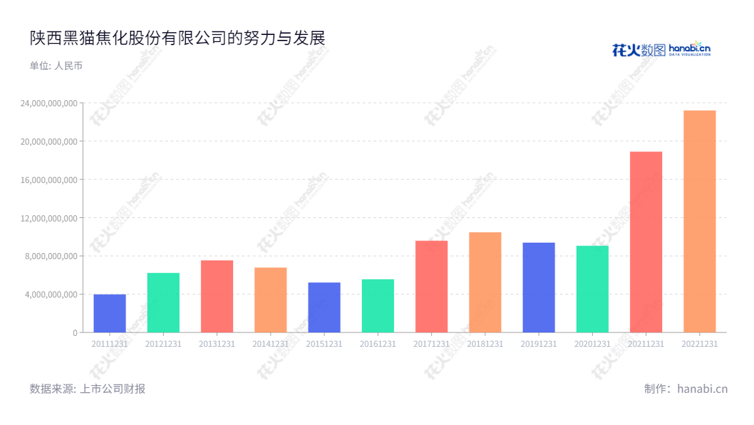 陕西黑猫焦化股份有限公司(Shaanxi Heimao Coking Co., Ltd.)是陕西省最大的独立焦化企业,业务主营煤焦化及化产产品的生产和销售,位于陕西渭南市。,"601015","陕西黑猫","Shaanxi Heimao","张林兴","张林兴","国证2000","国证A指","上证380","信息设计","数据可视化","数据视频","数据分析","数可视","BI","花火数图","基础柱状图","营业收入","上市公司"
