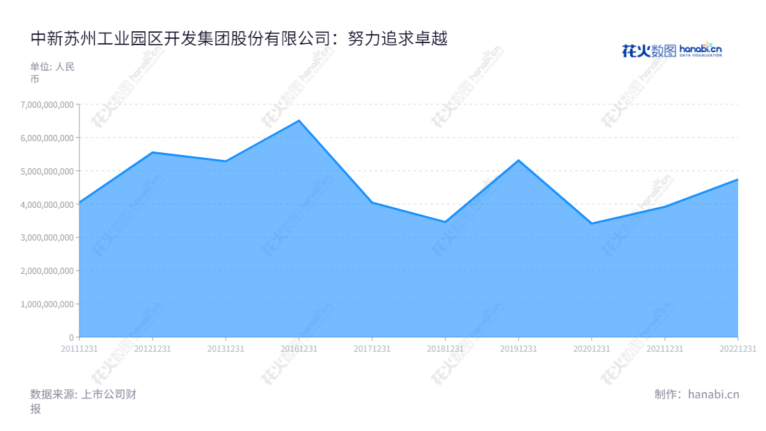 中新苏工集团（601512）是国际合资的园区开发运营企业，苏州市国资复[2008]27号批准，资本为1.35亿元，营业总收入近10年来不断增长。,"601512","中新集团","China-Singapore Group","赵志松","赵志松","国证2000","国证Ａ指","上证380","信息设计","数据可视化","数据视频","数据分析","数可视","BI","花火数图","堆叠折线图","营业收入","上市公司"