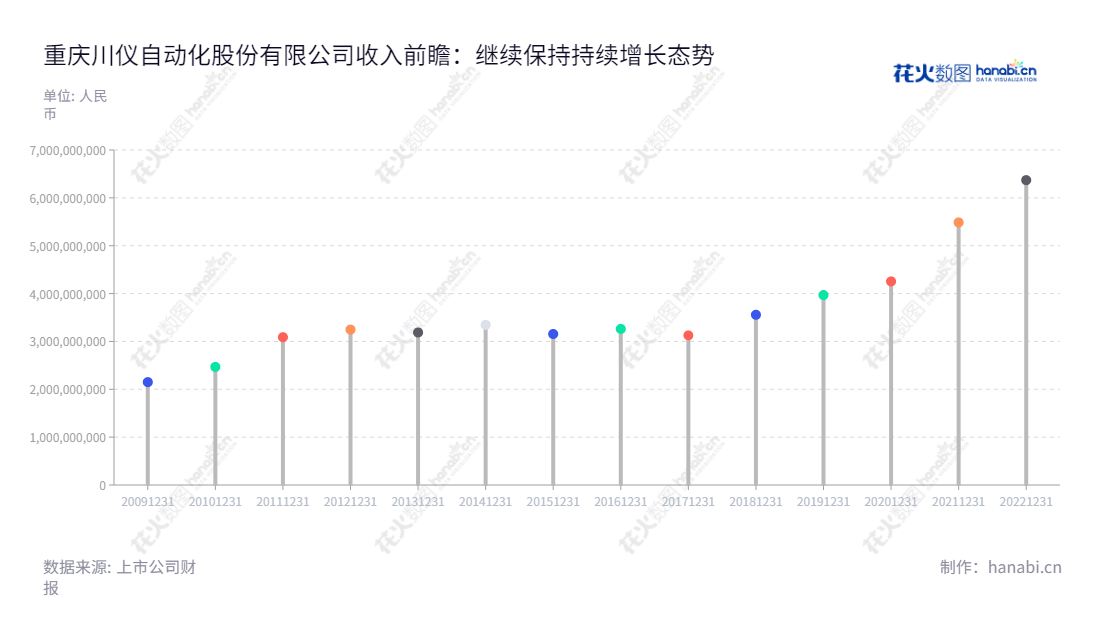 重庆川仪自动化股份有限公司(Chongqing Chuanyi Automation Co., Ltd.)是一家主营工业自动控制系统装置及工程成套的研发、生产、销售、技术咨询、服务的公司,位于重庆市,于08年设立,董事长为吴朋,总经理为吴正国。,"603100","川仪股份","Chuanyi","吴朋","吴正国","国证2000","国证A指","信息设计","数据可视化","数据视频","数据分析","数可视","BI","花火数图","棒棒糖图","营业收入","上市公司"