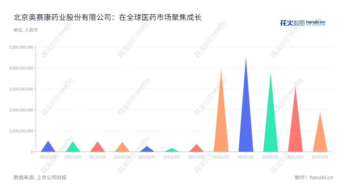 北京奥赛康药业股份有限公司（Beijing Aosaikang Pharmaceutical Co., Ltd.），是药品研发、生产和销售的专业公司，成立于2007年，位于北京。主营业务拥有长期成长性，营业总收入不断攀升。,"002755","奥赛康","ASK PHARM","陈庆财","马竞飞","国证Ａ指","深市精选","信息设计","数据可视化","数据视频","数据分析","数可视","BI","花火数图","三角形图","营业收入","上市公司"