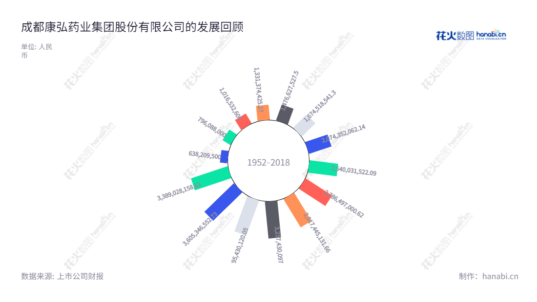 成都康弘药业集团股份有限公司,总部位于四川成都市,董事长柯尊洪、总经理柯潇。主营业务为中成药、化学药及生物制品的研发、生产与销售,2022年度营业总收入高达338亿。,"002773","康弘药业","Kanghong Pharmaceutical","柯尊洪","柯潇","ESG 300","国证A指","巨潮小盘","深成指R","深市精选","深证成指","中小300","信息设计","数据可视化","数据视频","数据分析","数可视","BI","花火数图","极坐标图","营业收入","上市公司"
