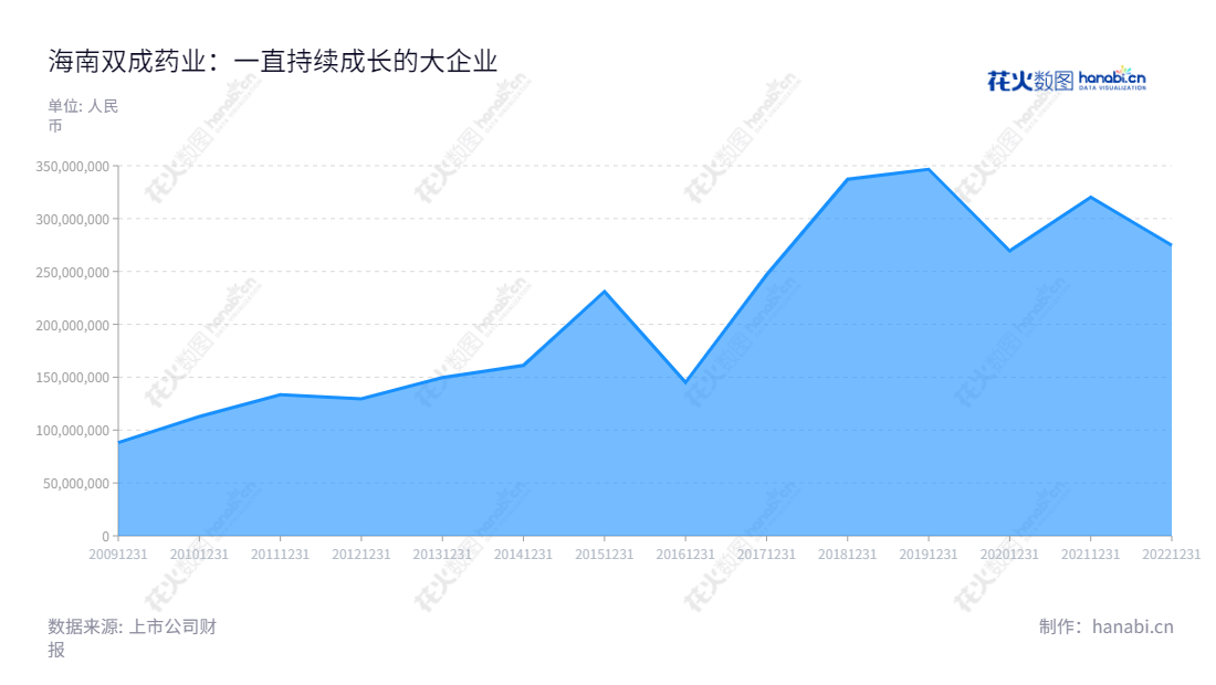 海南双成药业股份有限公司是一家专业从事化学合成多肽药品研发、生产和销售的公司,位于海南海口市,董事长王成栋,总经理Jianming Li。拥有十年经验,其每年营业总收入连续增长。,"002693","双成药业","Shuangcheng Pharmaceuticals","王成栋","Jianming Li","国证A指","信息设计","数据可视化","数据视频","数据分析","数可视","BI","花火数图","堆叠折线图","营业收入","上市公司"