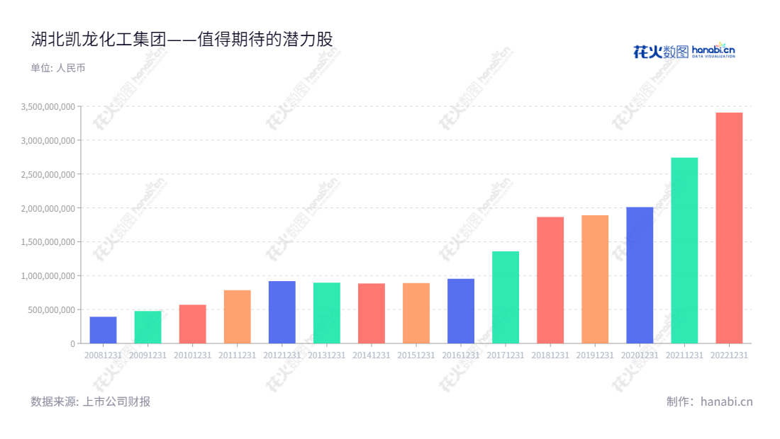 湖北凯龙化工集团是湖北省体改委批准建立的定向募集股份有限公司。总部位于湖北荆门市,董事长为邵兴祥,总经理为罗时华,主营业务包括民爆器材板块、化工产品板块、矿业产品板块、工程爆破服务板块和现代物流板块。,"002783","凯龙股份","Kailong","邵兴祥","罗时华","国证2000","国证A指","信息设计","数据可视化","数据视频","数据分析","数可视","BI","花火数图","基础柱状图","营业收入","上市公司"