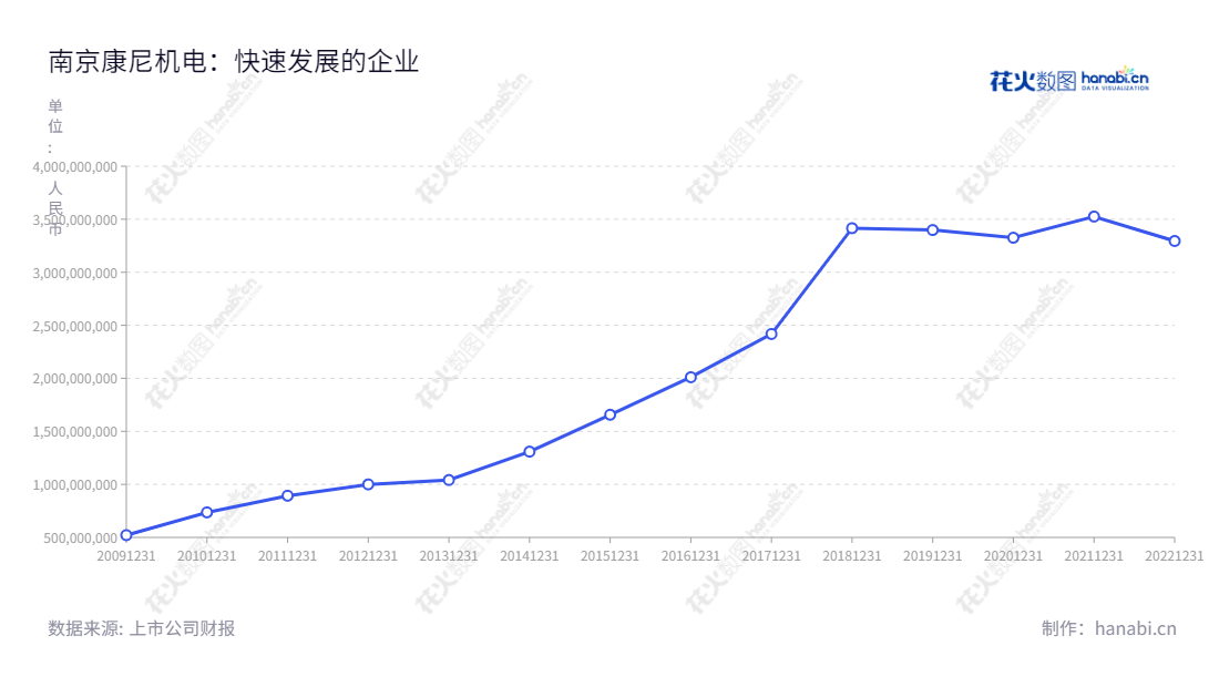 南京康尼机电股份有限公司(Nanjing Kangni Mechanical and Electrical Co., Ltd.)主营业务为轨道业务、新能源汽车零部件业务、表面处理业务,致力于为客户提供有价值的解决方案、产品和服务。,"603111","康尼机电","Kangni Mechanical and Electrical","陈颖奇","高文明","国证A指","信息设计","数据可视化","数据视频","数据分析","数可视","BI","花火数图","基础折线图","营业收入","上市公司"