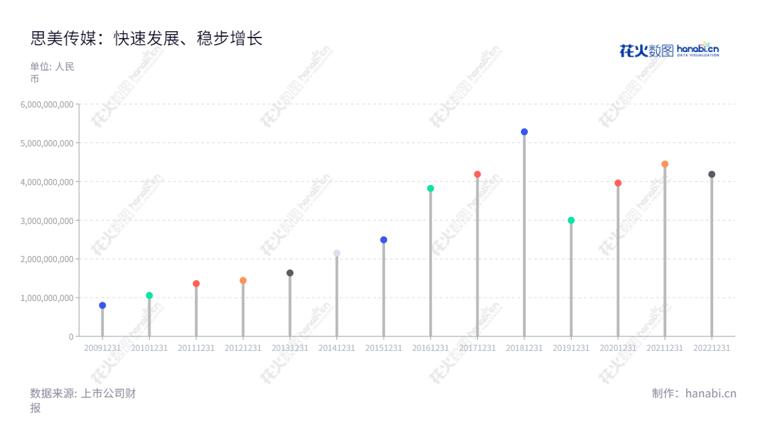 思美传媒(002712)致力于营销服务、影视内容、数字版权运营及服务,位于浙江杭州市,2012年以来,服务营收高达1443974223.30元。,"002712","思美传媒","Simei Media","任丁","高笑河","国证A指","信息设计","数据可视化","数据视频","数据分析","数可视","BI","花火数图","棒棒糖图","营业收入","上市公司"