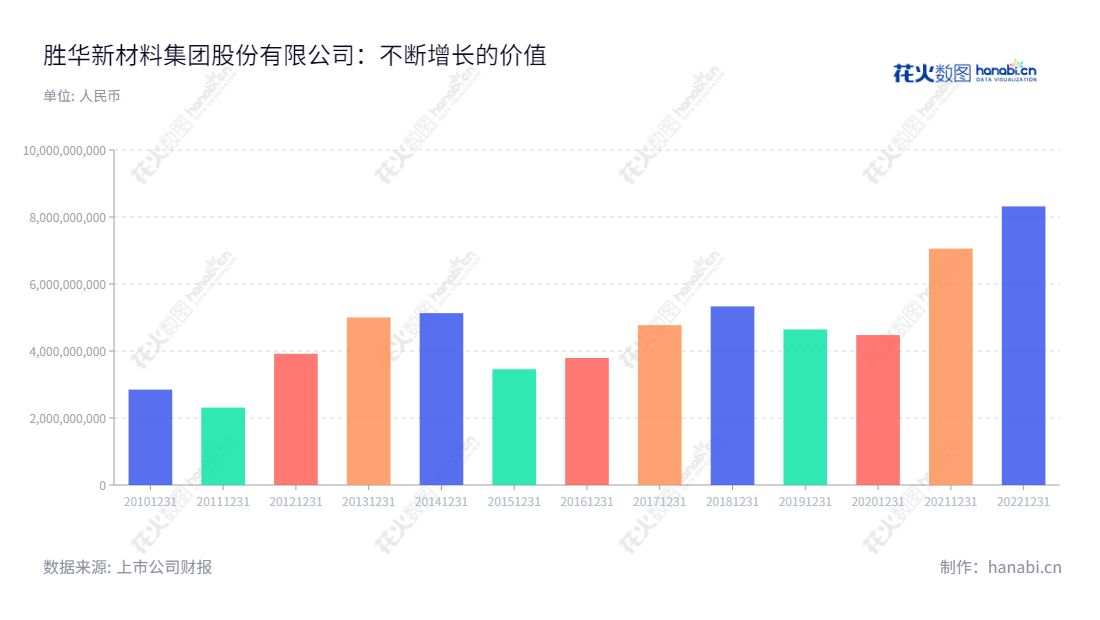 胜华新材料集团股份有限公司是一家位于东营市的专业新能源材料和基础化工产品供应商,其营业总收入逐年增长,2020年营业总收入达到44.75亿元。,"603026","胜华新材","Shinghwa Material","郭天明","于海明","国证A指","巨潮小盘","上证380","中证500","信息设计","数据可视化","数据视频","数据分析","数可视","BI","花火数图","基础柱状图","营业收入","上市公司"