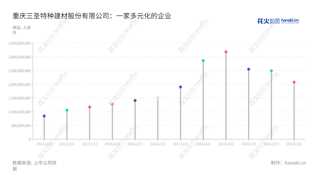 Description:重庆三圣实业股份有限公司(002742)成立于2010年,主营业务为建材和医药制药,并近年来快速增长。,"002742","ST三圣","SSI","严欢","张志强","信息设计","数据可视化","数据视频","数据分析","数可视","BI","花火数图","棒棒糖图","营业收入","上市公司"