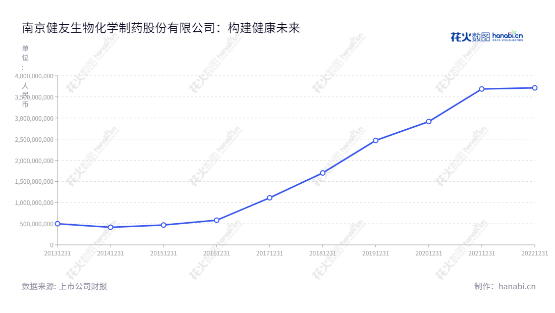 南京健友股份是一家江苏省南京市的药品制药企业,专注于原料药、制剂研发、生产和销售,营业总收入不断攀升。,"603707","健友股份","King-Friend","唐咏群","唐咏群","国证A指","巨潮中盘","上证380","中证500","信息设计","数据可视化","数据视频","数据分析","数可视","BI","花火数图","基础折线图","营业收入","上市公司"