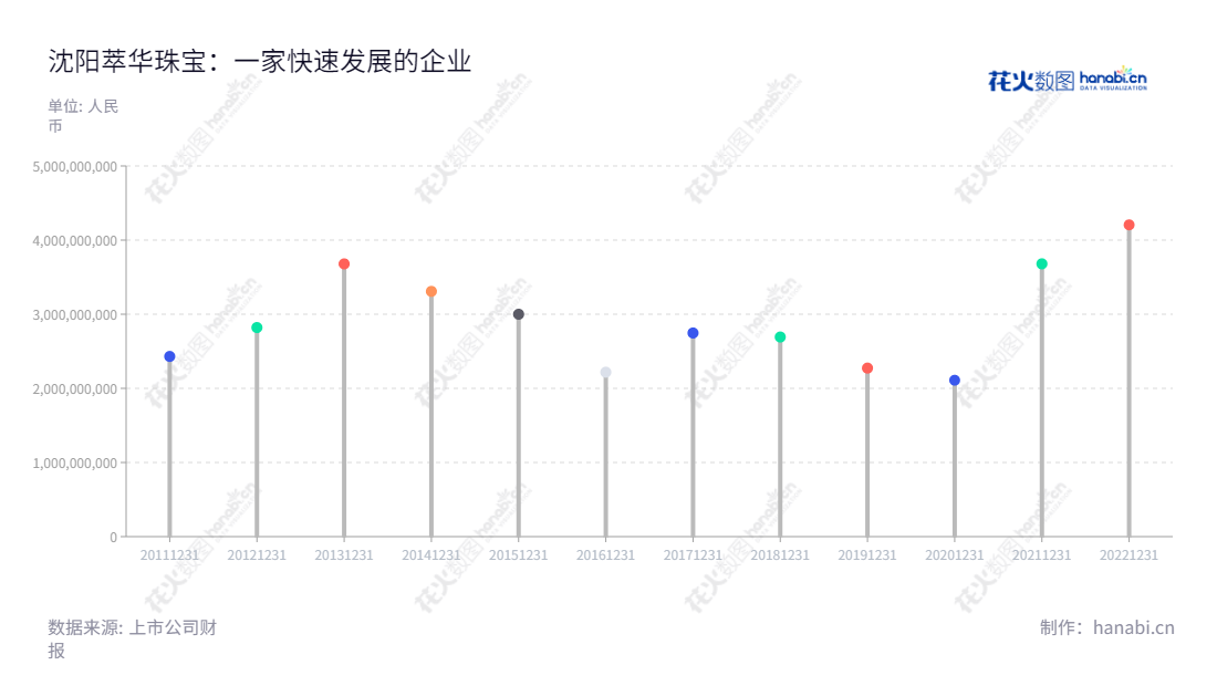沈阳萃华珠宝(002731),是一家位于辽宁沈阳市,专注于金银珠宝设计、加工、批发和零售的公司,董事长郭英杰,总经理柴钢。,"002731","萃华珠宝","Cuihua Jewelry","郭英杰","柴钢","国证A指","信息设计","数据可视化","数据视频","数据分析","数可视","BI","花火数图","棒棒糖图","营业收入","上市公司"