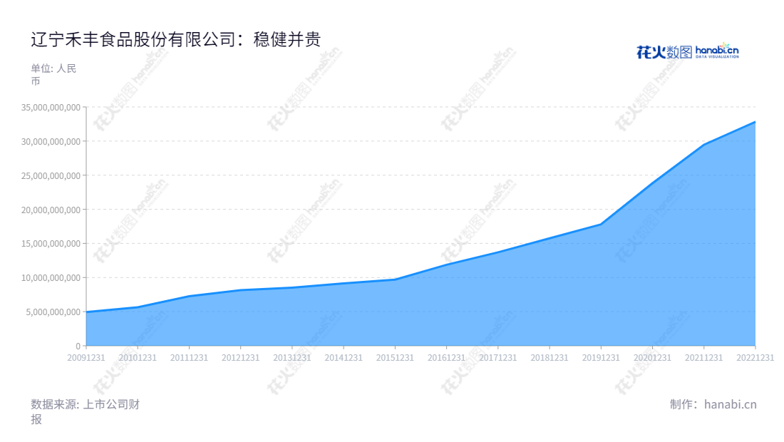 禾丰食品股份有限公司是一家位于辽宁沈阳市的专业从事饲料及饲料原料贸易、肉禽产业化、生猪养殖等相关业务的企业。,"603609","禾丰股份","Wellhope","金卫东","邱嘉辉","国证2000","国证A指","上证380","信息设计","数据可视化","数据视频","数据分析","数可视","BI","花火数图","堆叠折线图","营业收入","上市公司"