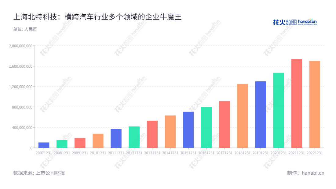 上海北特科技股份有限公司(603009)是一家主营转向减振零件、汽车空调压缩机、高精密零件、铝合金轻量化解决方案的行业领导者。自2013年成立以来,为汽车厂商提供一流的产品和服务。,"603009","北特科技","Beite Technology","靳坤","靳晓堂","国证A指","信息设计","数据可视化","数据视频","数据分析","数可视","BI","花火数图","基础柱状图","营业收入","上市公司"