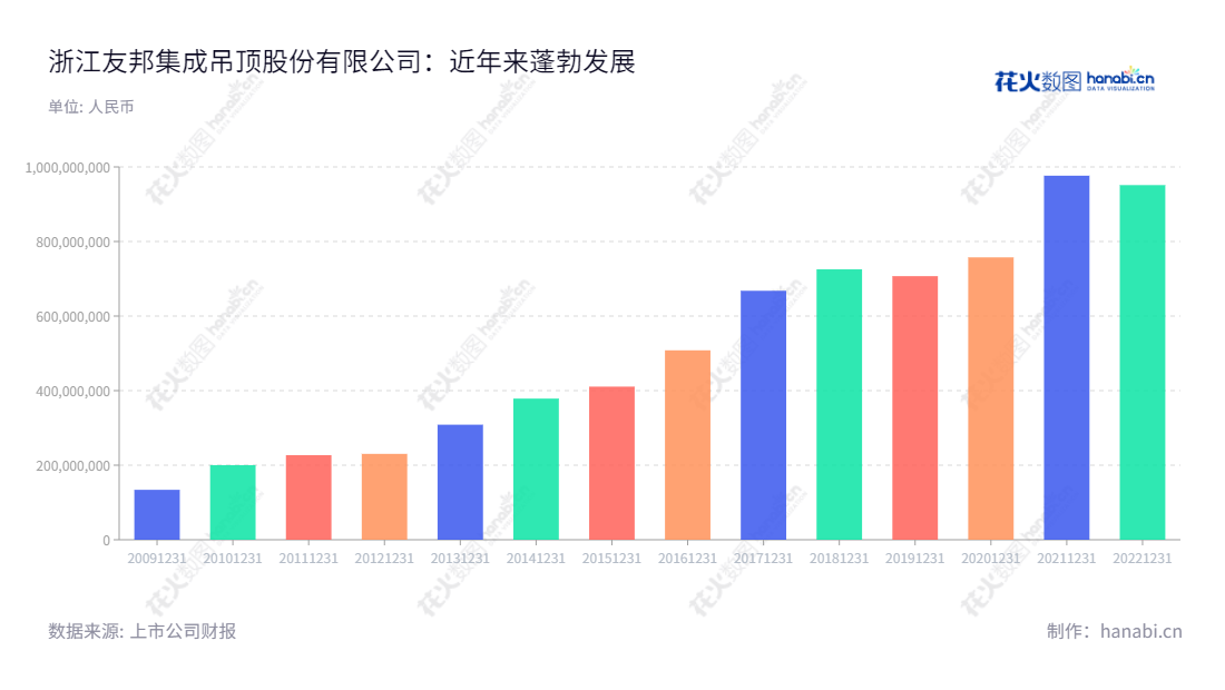 浙江友邦集成吊顶股份有限公司(Zhejiang Youpon Integrated Ceiling Co., Ltd.)是一家集吊顶的研发、生产和销售为一体的领先企业,其报告日期从2012年至2022年,营业总收入不断增加。,"002718","友邦吊顶","Youpon Ceiling","时沈祥","韩耘","国证A指","信息设计","数据可视化","数据视频","数据分析","数可视","BI","花火数图","基础柱状图","营业收入","上市公司"