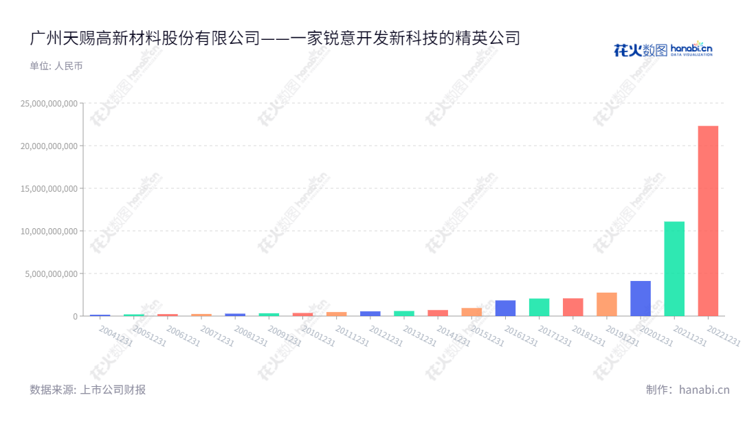 描述:广州天赐高新材料股份有限公司(002709)是一家位于广东广州市的精细化工新材料研发、生产和销售的公司,致力于为客户提供最优质的产品和服务。,"002709","天赐材料","Tinci Materials","徐金富","徐金富","ESG 300","分析师指数","国证A指","国证环保","国证治理","沪深300","巨潮大盘","内地低碳","深成指R","深市精选","深证100","深证100R","深证300","深证成指","深证环保","深证新兴","深证责任","深证治理","中创100","中小100","中小300","中小新兴","中证100","中证新兴","信息设计","数据可视化","数据视频","数据分析","数可视","BI","花火数图","基础柱状图","营业收入","上市公司"