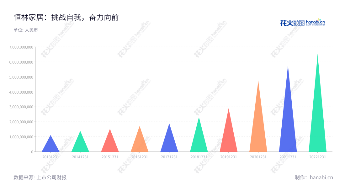 恒林家居股份有限公司（603661），浙江湖州市拥有著名的家具、办公椅、沙发、按摩椅及配件研发、生产和销售品牌，主营产品覆盖住宅家具、办公家具、护理椅、按摩椅等多个领域。,"603661","恒林股份","Henglin","王江林","王江林","国证Ａ指","信息设计","数据可视化","数据视频","数据分析","数可视","BI","花火数图","三角形图","营业收入","上市公司"