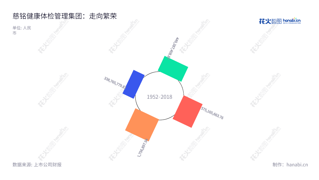 慈铭健康体检管理集团股份有限公司(CiMing Health Checkup Management Group Co., Ltd.)是总部位于北京市的体检健康管理集团公司,有丰富的专业知识,不断提升营业总收入,是业内知名的健康体检机构。,"002710","慈铭体检","CiMing Checkup","胡波","韩小红","信息设计","数据可视化","数据视频","数据分析","数可视","BI","花火数图","极坐标图","营业收入","上市公司"