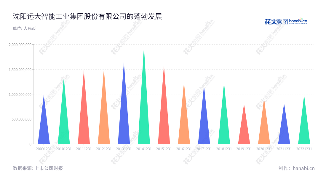 “沈阳远大智能,股票代码002689,是一家主要从事电梯设计、制造、销售、安装及维保的工业企业,位于辽宁省沈阳市,是电梯行业的龙头企业。”,"002689","远大智能","Yuanda Intellectual","康宝华","王延邦","国证2000","国证A指","信息设计","数据可视化","数据视频","数据分析","数可视","BI","花火数图","三角形图","营业收入","上市公司"