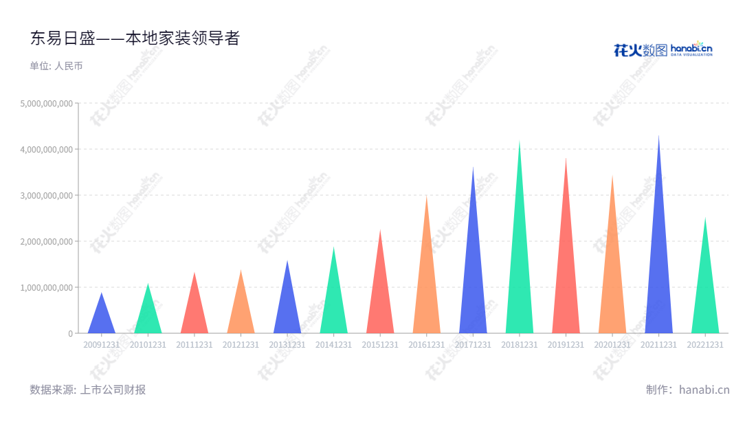 东易日盛(002713)主营业务为面对个人客户的整体家装设计、工程施工、主材代理、自产的木作产品配套、软装设计及精装后的家居产品等系列服务,董事长为陈辉,总经理为陈辉,位于北京市,凭借多年积累的行业经验,拥有一流的家装设计及施工能力,用户口碑深受认可。,"002713","东易日盛","Dong Yi Ri Sheng","陈辉","陈辉","国证A指","信息设计","数据可视化","数据视频","数据分析","数可视","BI","花火数图","三角形图","营业收入","上市公司"